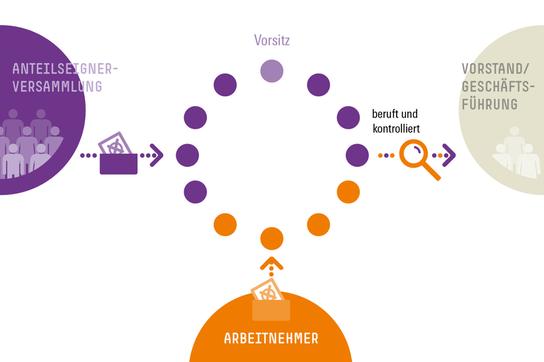 Grafik - Drittelbeteiligungsgesetz