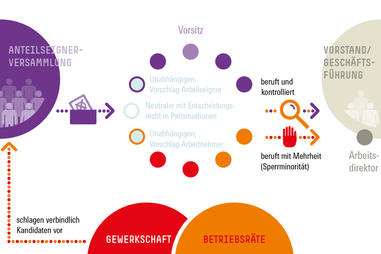 Grafik - Montanmitbestimmung 