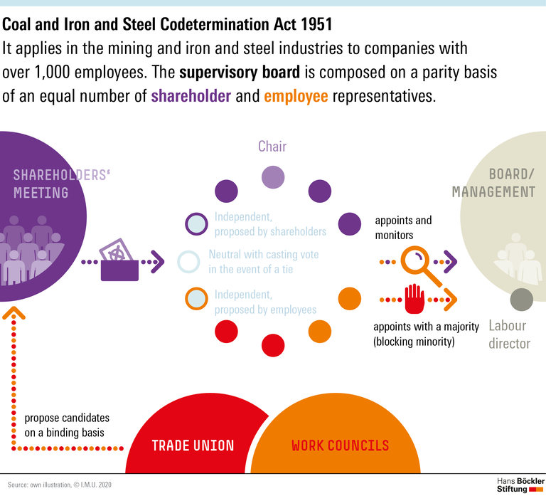 Grafik - Montanmitbestimmung 1951 en