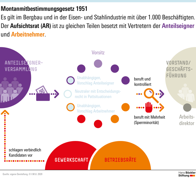 Montanmitbestimmungsgesetz 1951 