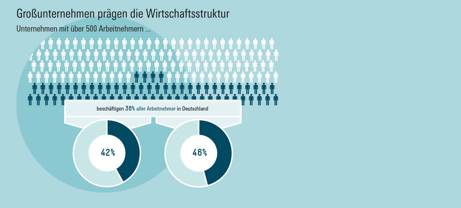 Grafik Wirtschaftsstruktur 